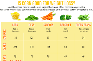 Corn is Good for Weight Loss ~ Nutrition guide | Diet Plan